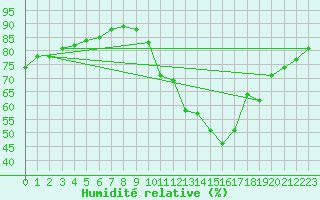 Courbe de l'humidit relative pour Roanne (42)