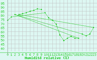 Courbe de l'humidit relative pour Orly (91)