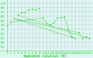Courbe de l'humidit relative pour La Beaume (05)
