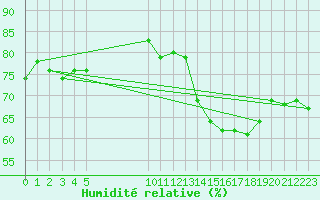 Courbe de l'humidit relative pour Vias (34)