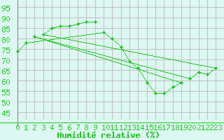 Courbe de l'humidit relative pour Angoulme - Brie Champniers (16)