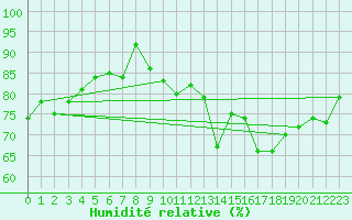 Courbe de l'humidit relative pour Spa - La Sauvenire (Be)