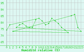 Courbe de l'humidit relative pour Bora-Bora-Motu