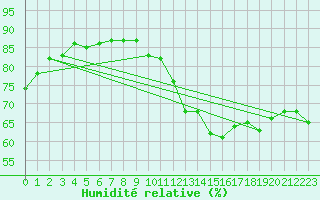 Courbe de l'humidit relative pour Tour-en-Sologne (41)