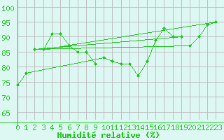 Courbe de l'humidit relative pour Chteauroux (36)