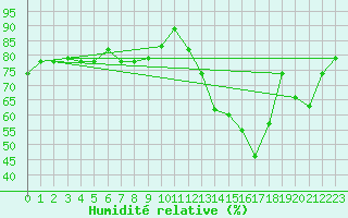 Courbe de l'humidit relative pour Barranquilla / Ernestocortissoz