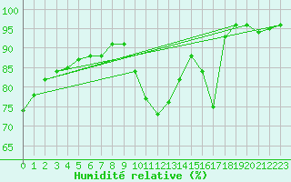 Courbe de l'humidit relative pour Kleine-Brogel (Be)