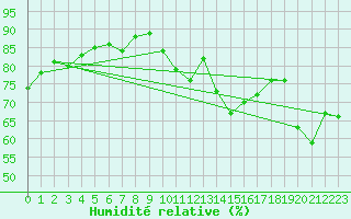 Courbe de l'humidit relative pour Pomrols (34)