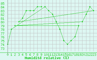 Courbe de l'humidit relative pour Biache-Saint-Vaast (62)