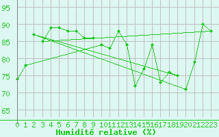 Courbe de l'humidit relative pour Lurcy-Lvis (03)