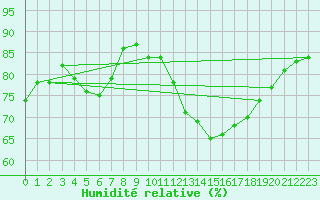 Courbe de l'humidit relative pour Leoben