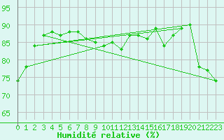 Courbe de l'humidit relative pour Vias (34)