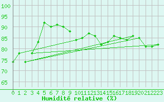 Courbe de l'humidit relative pour Barcelona