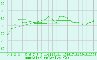Courbe de l'humidit relative pour La Chapelle-Montreuil (86)