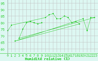 Courbe de l'humidit relative pour Dunkerque (59)