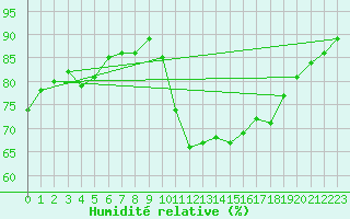 Courbe de l'humidit relative pour Saint-Sorlin-en-Valloire (26)