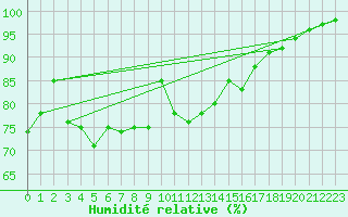Courbe de l'humidit relative pour Quimper (29)
