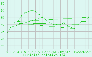 Courbe de l'humidit relative pour Zeebrugge