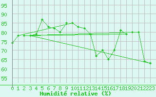 Courbe de l'humidit relative pour Sletnes Fyr