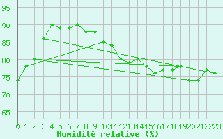 Courbe de l'humidit relative pour Le Talut - Belle-Ile (56)