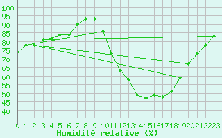 Courbe de l'humidit relative pour Tours (37)