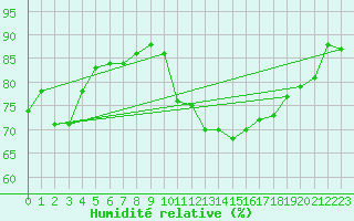 Courbe de l'humidit relative pour Pointe de Chassiron (17)