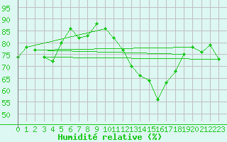 Courbe de l'humidit relative pour Bonn-Roleber