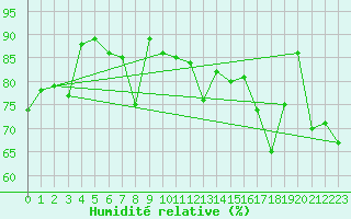 Courbe de l'humidit relative pour Cap Pertusato (2A)