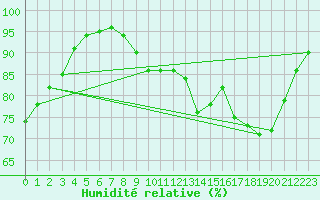 Courbe de l'humidit relative pour Aurillac (15)