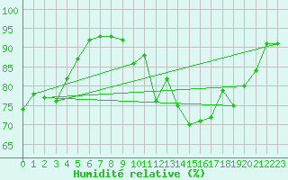 Courbe de l'humidit relative pour Dax (40)