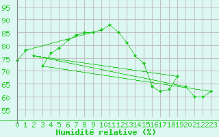 Courbe de l'humidit relative pour Point Pelee Cs
