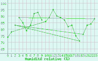 Courbe de l'humidit relative pour Cambrai / Epinoy (62)