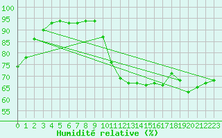 Courbe de l'humidit relative pour Sermange-Erzange (57)