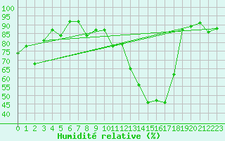 Courbe de l'humidit relative pour Parikkala Koitsanlahti