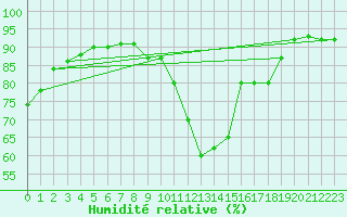 Courbe de l'humidit relative pour Cap de la Hve (76)