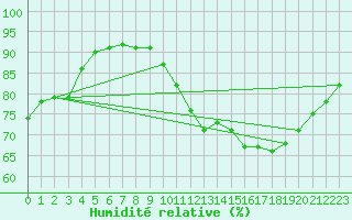 Courbe de l'humidit relative pour Montauban (82)