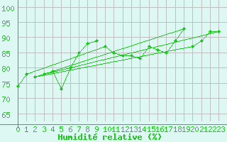 Courbe de l'humidit relative pour London St James Park