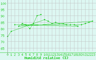 Courbe de l'humidit relative pour Le Touquet (62)