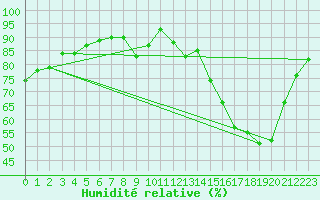 Courbe de l'humidit relative pour Brzins (38)