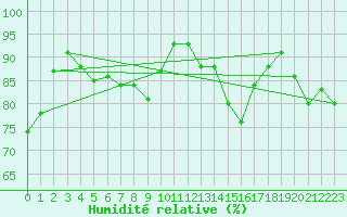 Courbe de l'humidit relative pour Bordeaux (33)