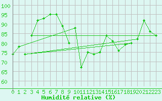 Courbe de l'humidit relative pour Donna Nook