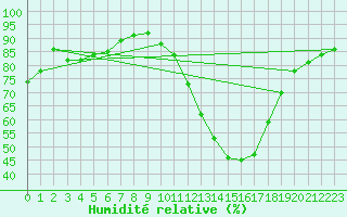 Courbe de l'humidit relative pour Grenoble/agglo Saint-Martin-d'Hres Galochre (38)