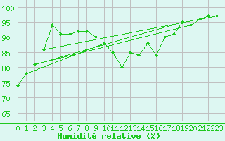 Courbe de l'humidit relative pour Elzach-Fisnacht
