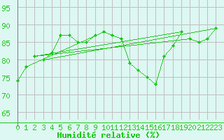 Courbe de l'humidit relative pour Mouilleron-le-Captif (85)