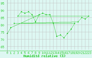 Courbe de l'humidit relative pour Frjus (83)