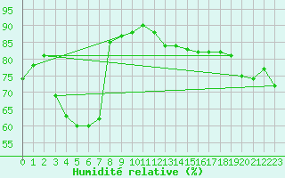 Courbe de l'humidit relative pour Market