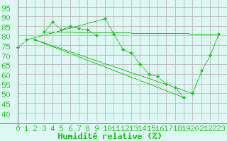 Courbe de l'humidit relative pour Pau (64)