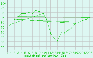 Courbe de l'humidit relative pour Lige Bierset (Be)