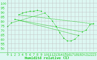 Courbe de l'humidit relative pour Montroy (17)