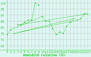 Courbe de l'humidit relative pour San Bernardino